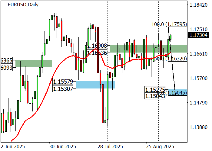 График EUR/USD