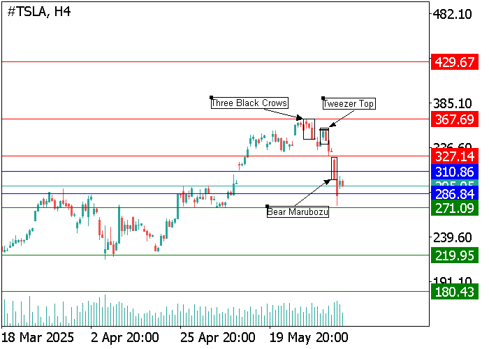 Tesla Inc.: свечной анализ