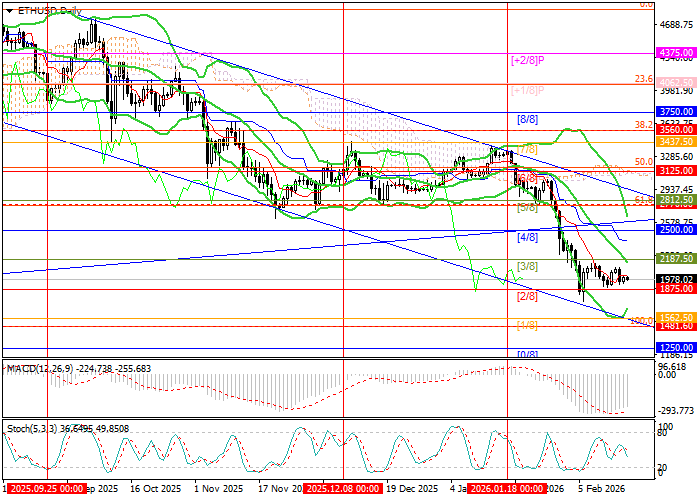 График ETH/USD