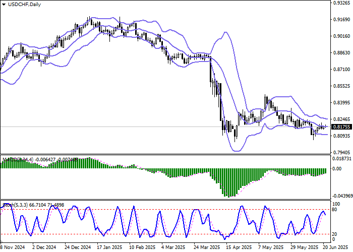 График валютной пары USD/CHF на фоне политической напряжённости и новостей с рынка форекс