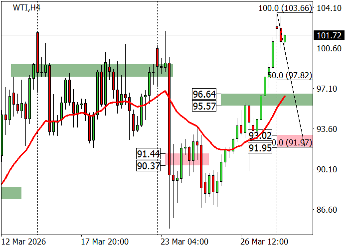 график WTI Crude Oil