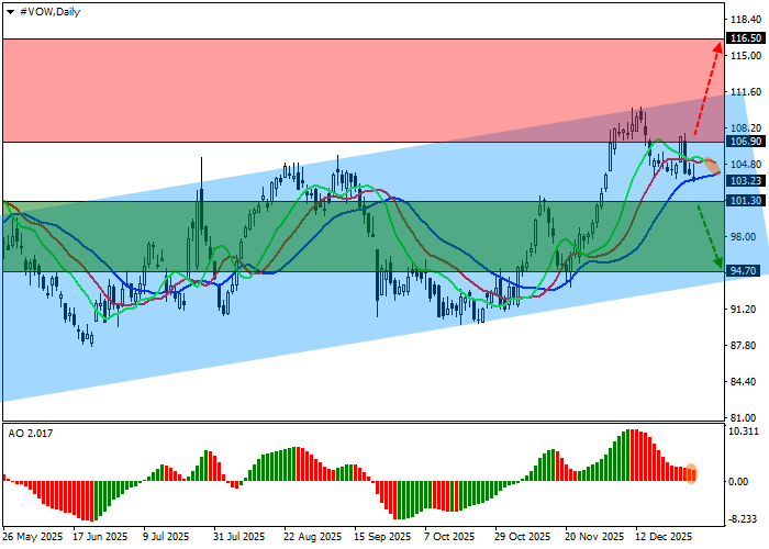 График акций Volkswagen Group