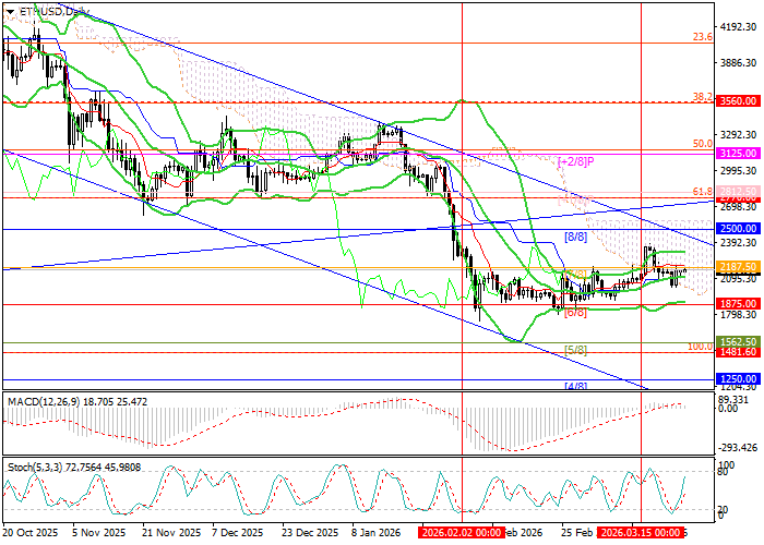 График ETH/USD