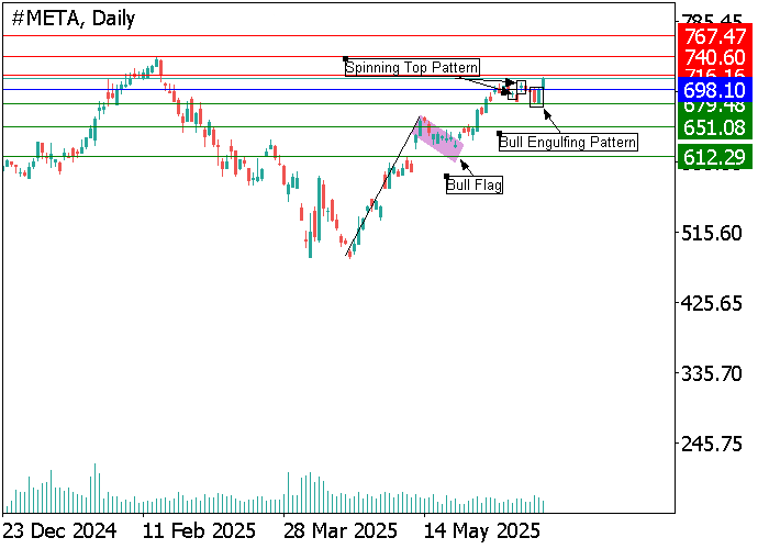 График акций Meta Platforms с техническим анализом: фигура «бычий флаг» и свечные паттерны указывают на возможное продолжение восходящего тренда.