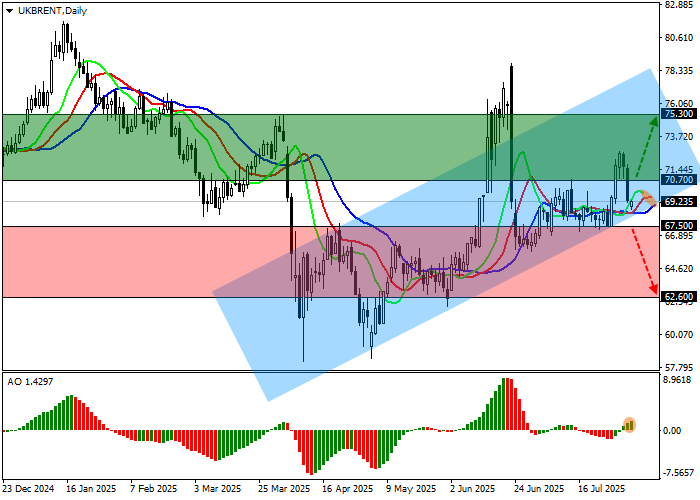 График Brent Crude Oil