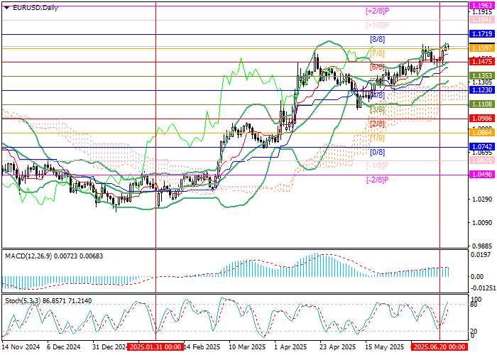 График валютной пары EUR/USD с восходящей тенденцией на фоне геополитической разрядки и заявлений главы ФРС о росте инфляции.