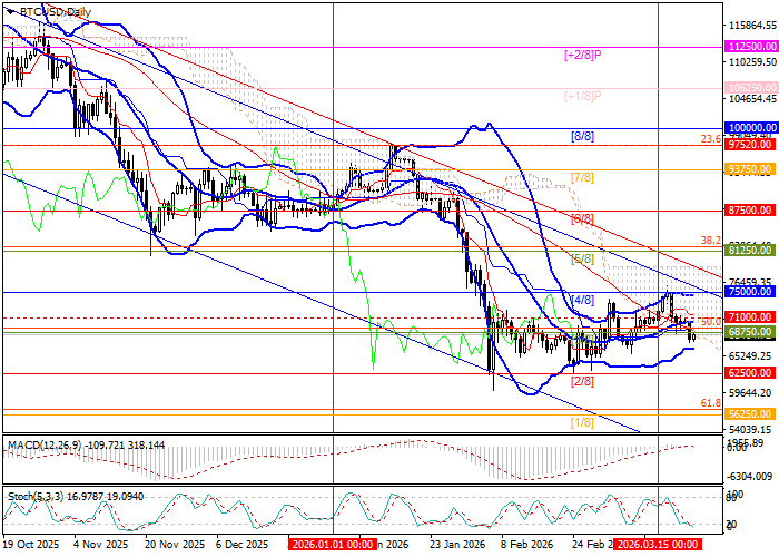 График BTC/USD