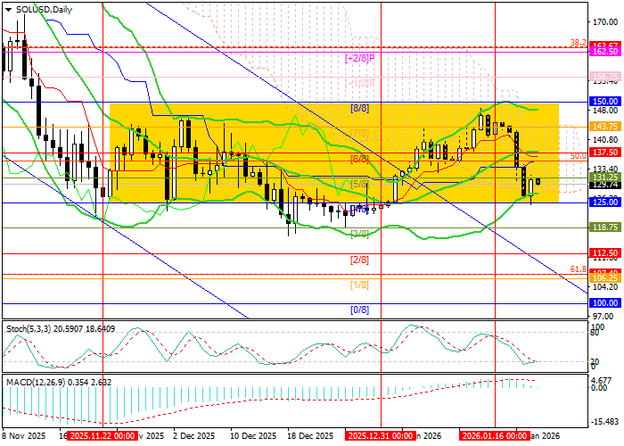 График SOL/USD