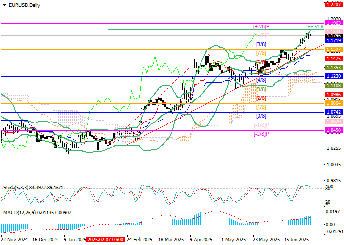 График EUR/USD — прогноз курса на форекс в ожидании решений ЕЦБ и ФРС