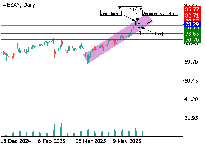 Свечной анализ акций eBay Inc. с фигурами разворота и уровнями поддержки и сопротивления