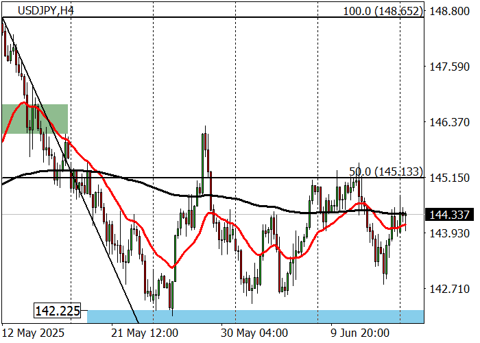График USD/JPY у 144.20: рынок ждёт решений Банка Японии и ФРС на фоне геополитической напряжённости