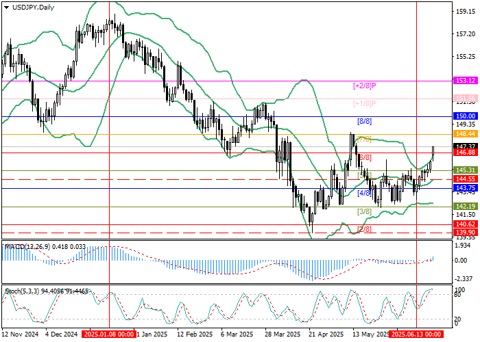 График USD/JPY — рост к 150.00 на фоне инфляции в Японии и подорожания риса