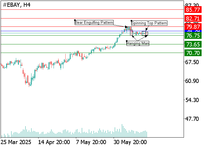 Свечной анализ акций eBay Inc. с фигурами разворота и уровнями поддержки и сопротивления