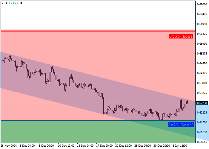 AUD/USD: квартальный обзор 