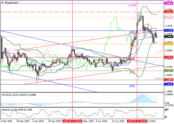 График XRP/USD