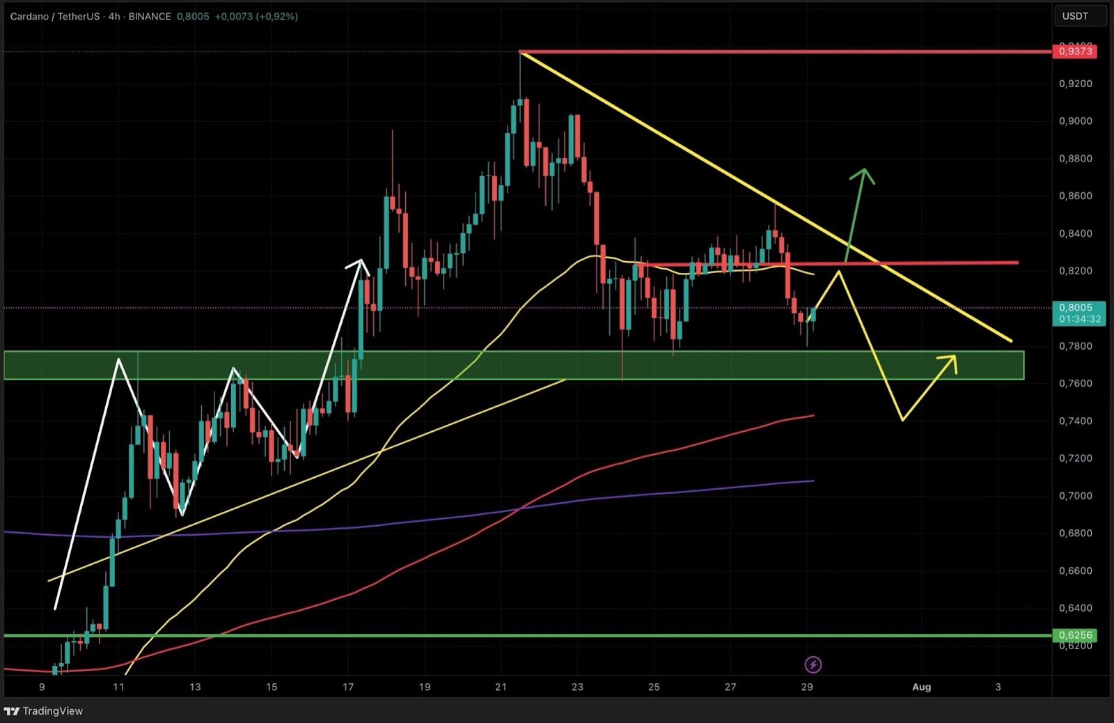 ADA: консолидация и фаза выбора направления