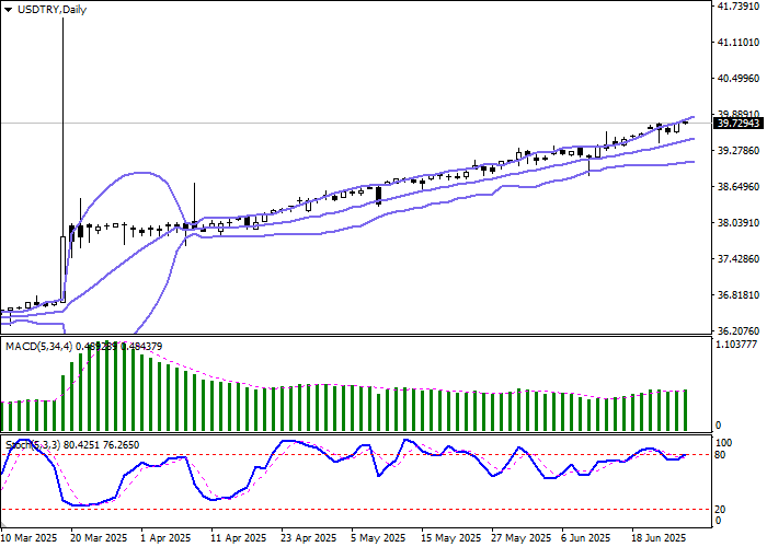 График курса USD/TRY: технический анализ и прогноз на фоне монетарных решений Турции и США.
