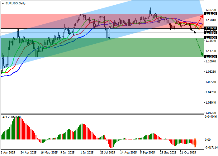 График EUR/USD