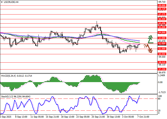 График нефти WTI Crude Oil