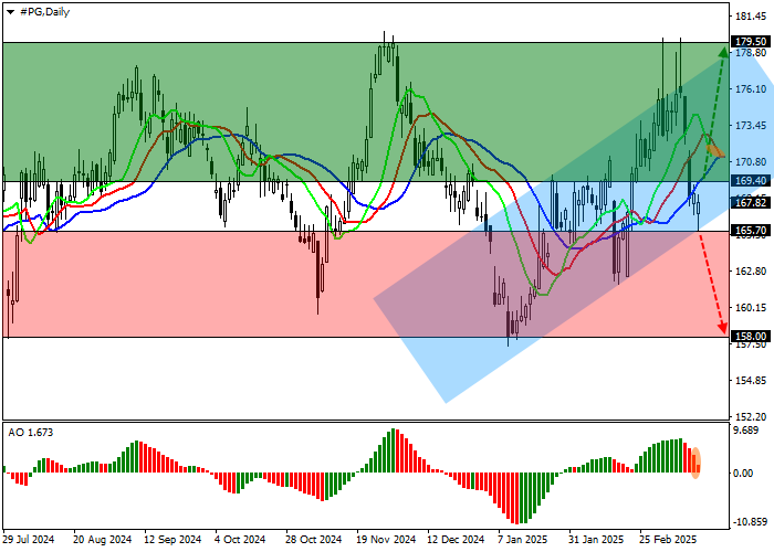Технический анализ, Акции The Procter & Gamble Co., одного из лидеров рынка потребительских товаров, движутся в коррекционном тренде на уровне 168.00