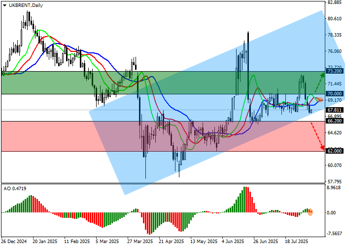 График нефти