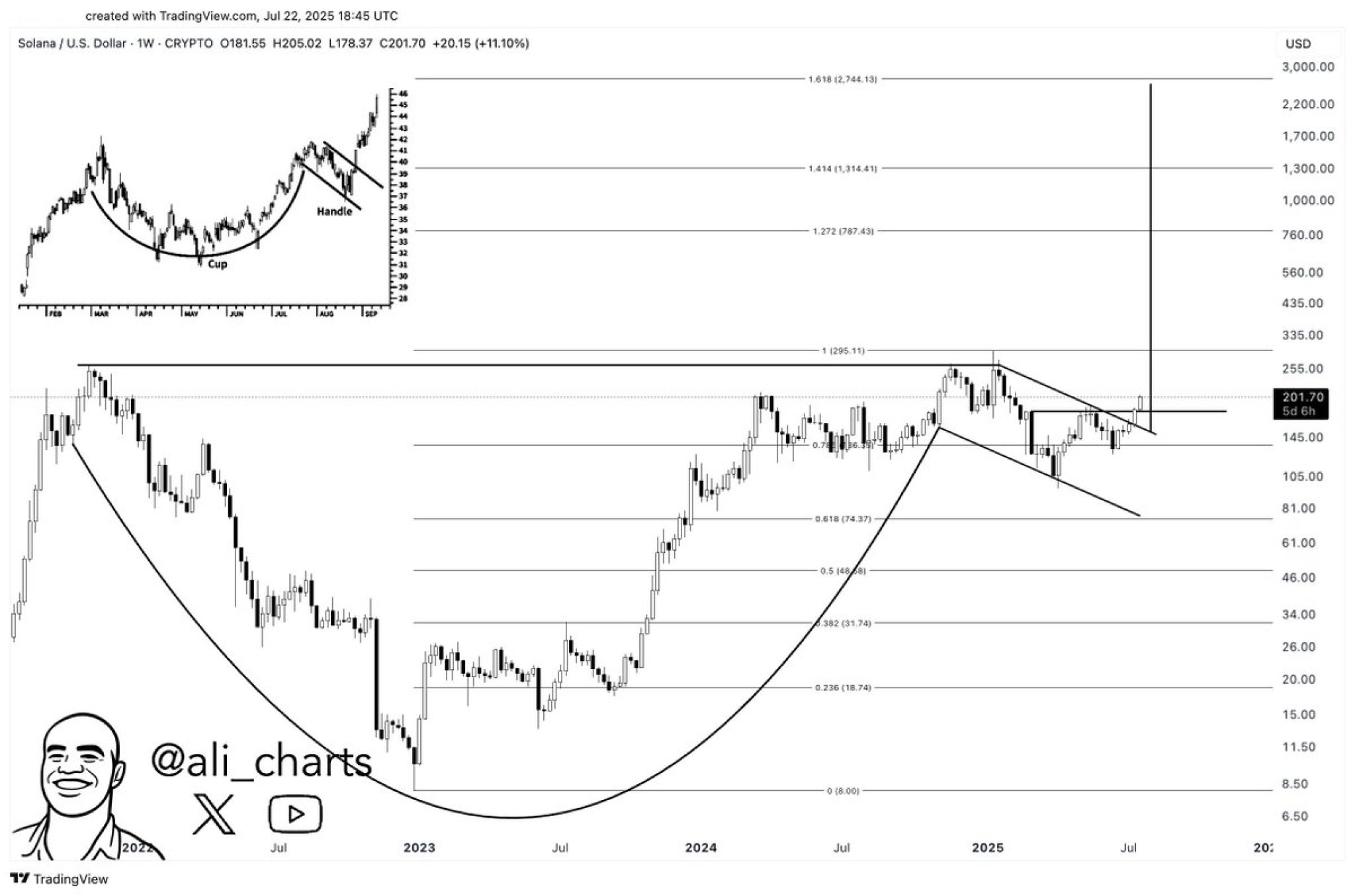 Паттерн «чашка с ручкой» на недельном графике SOL