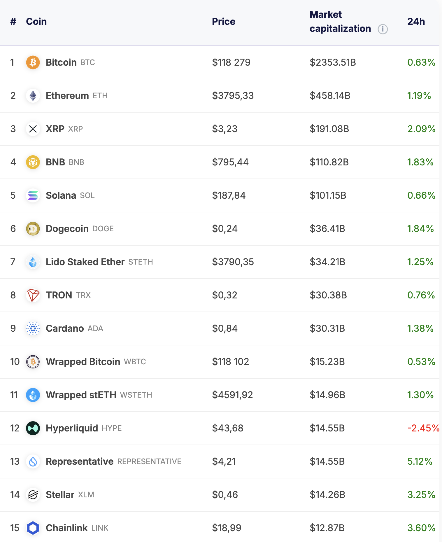 Altcoins Mirror Bitcoin’s Moves
