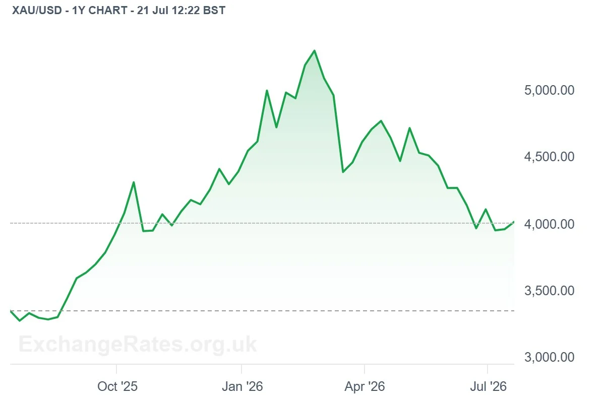 XAU/USD — 1-year chart