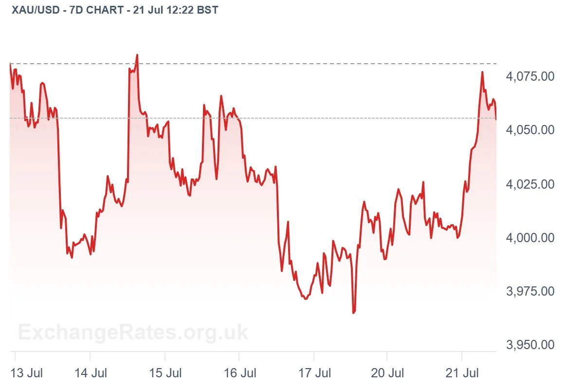 Gold Price in US Dollars — 7-day chart