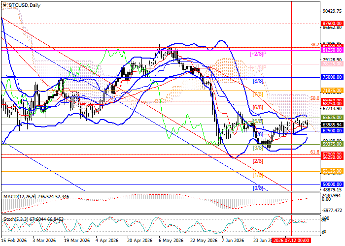 BTC/USD chart
