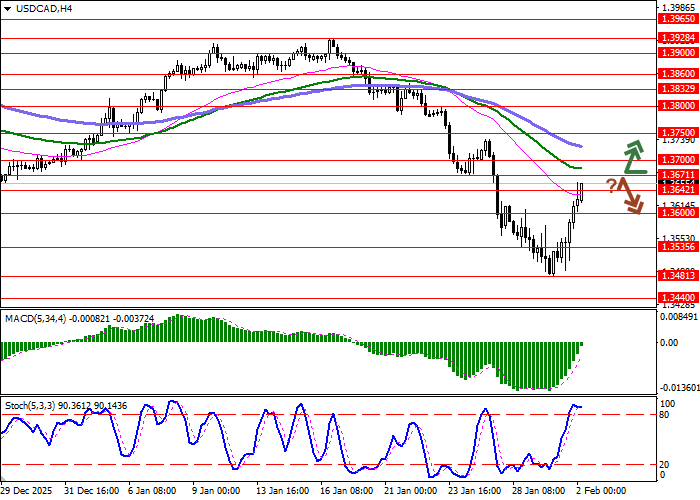 График USD/CAD