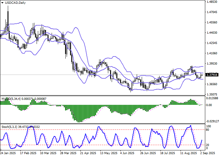 USD/CAD