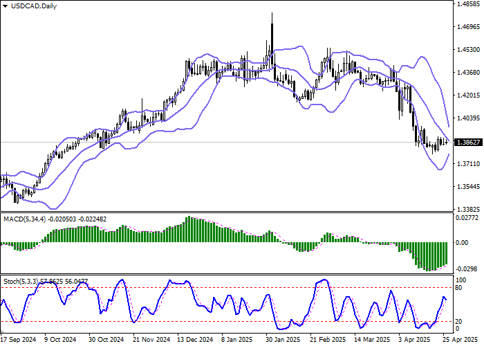 Технический анализ, В ходе азиатской сессии пара USD/CAD консолидируется вблизи отметки 1.3865