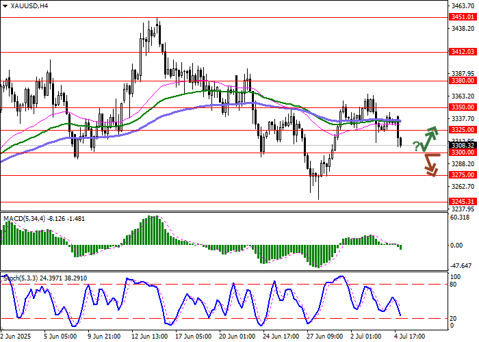 Форекс-прогнозГрафик XAU/USD: курс золота консолидируется в районе $3300