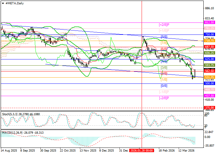 Meta Platforms Inc. stock chart