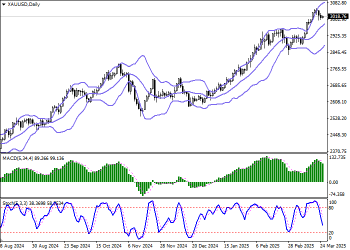XAU/USD: спрос на золото вновь восстанавливается после пяти недель снижения