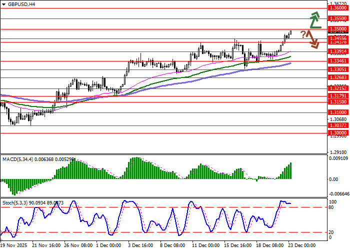 График GBP/USD