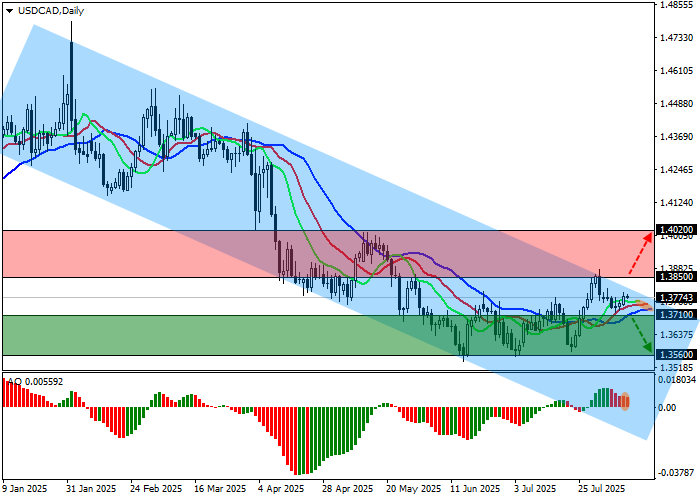 График USD/CAD