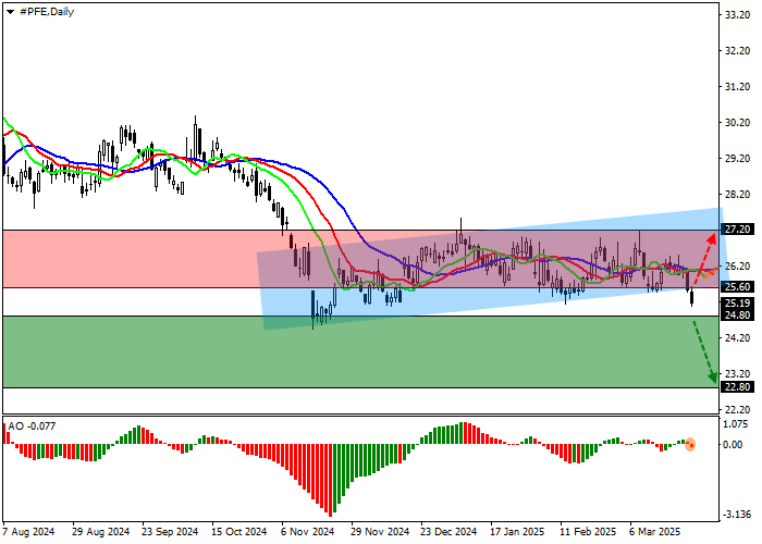 Акции Pfizer Inc., крупнейшей американской фармацевтической компании, корректируются, находясь на отметке 25.00