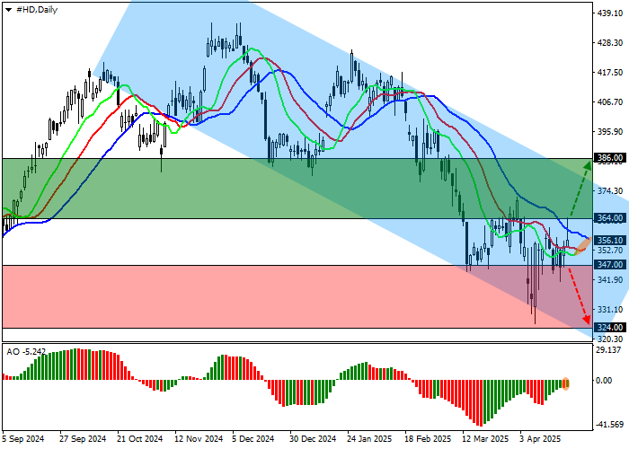 На графике отображено движение акций The Home Depot Inc. в рамках нисходящего канала с поддержкой в районе $347 и сопротивлением на $364. Текущая котировка приближается к нижней границе канала, что сигнализирует о возможной точке разворота. Индикаторы EMA и AO подтверждают фазу коррекции, при этом возможен пробой вверх при закреплении выше $364 с целью $386. В случае пробоя вниз уровня $347 возможно снижение к $324.