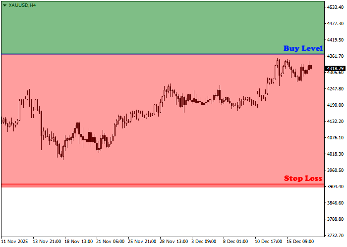 XAU/USD chart