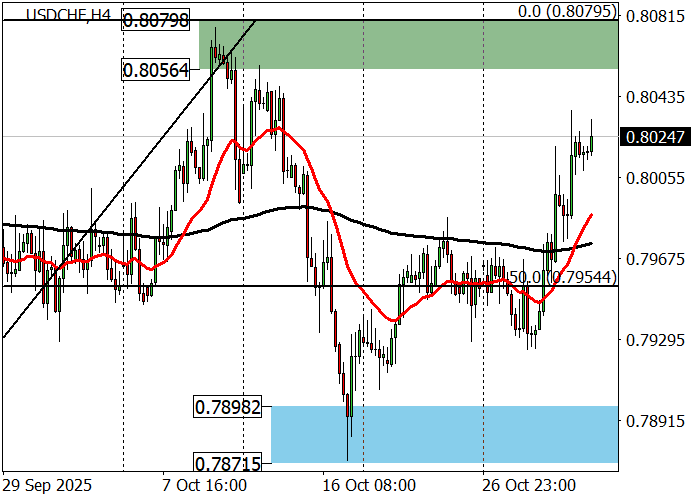 График USD/CHF