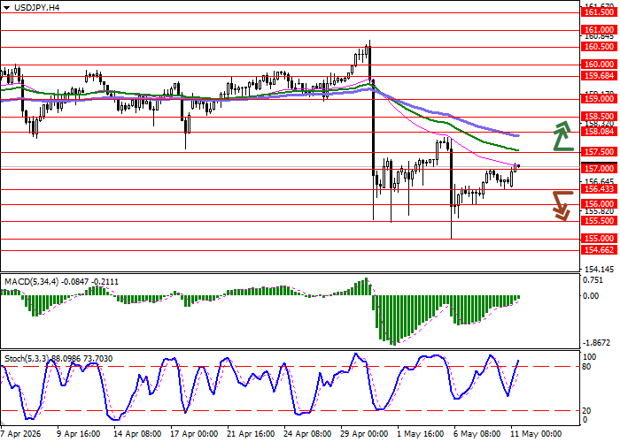 USD/JPY chart