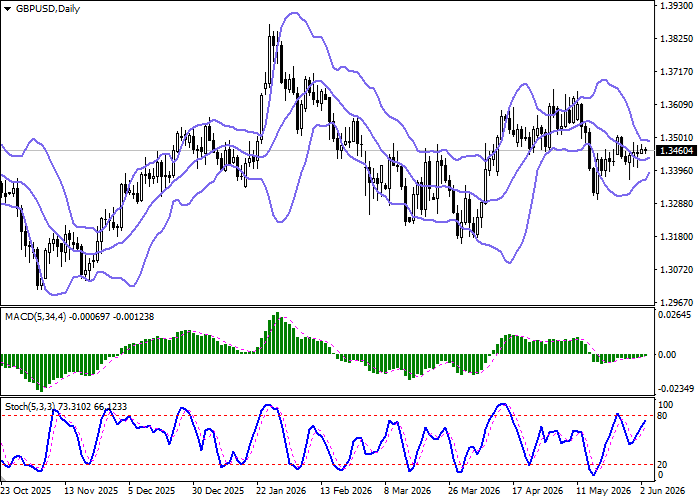 GBP/USD chart
