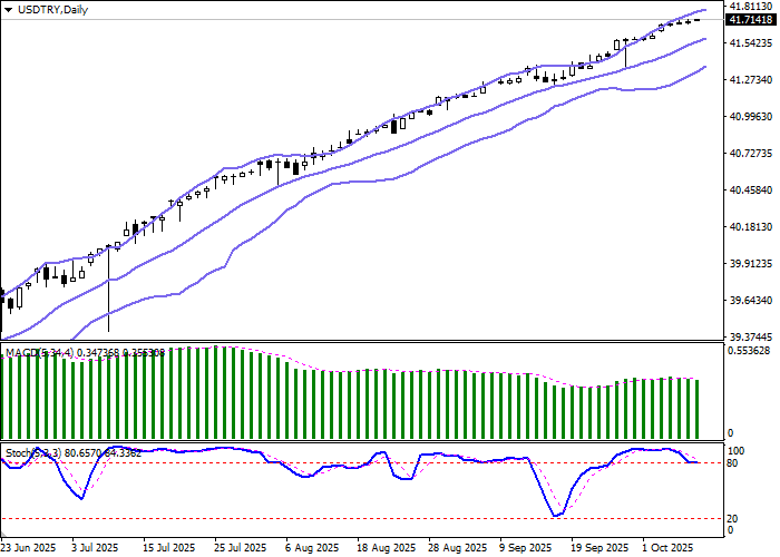 График USD/TRY