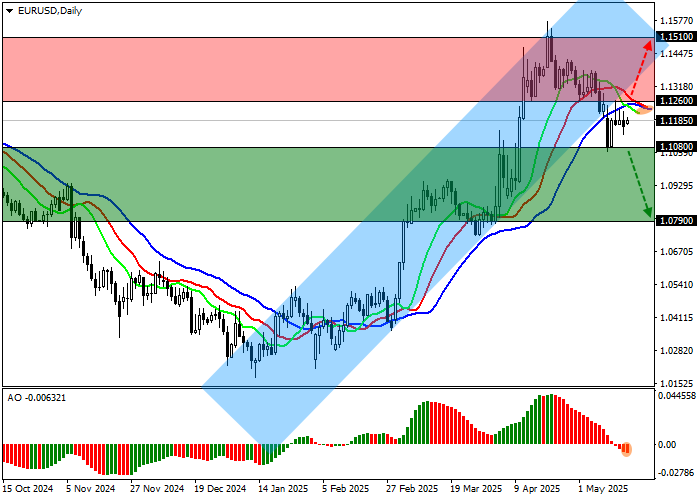 График EUR/USD на фоне снижения технических индикаторов и ожидания инфляционных данных из ЕС