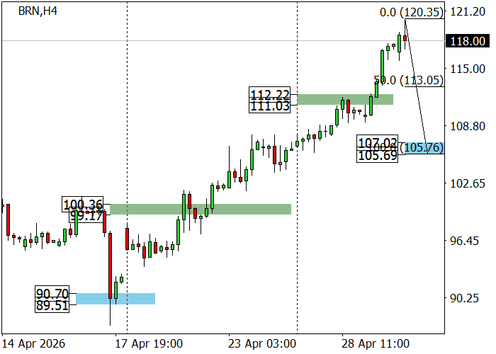 Brent Crude Oil chart