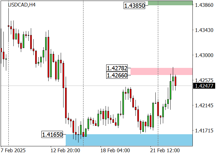 Технический анализ. На утренней сессии пара USD/CAD протестировала сильный уровень сопротивления 1.4280
