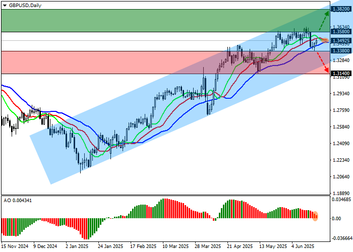 График форекс-пары GBP/USD на фоне ожиданий снижения ставки Банком Англии в августе 2025 года
