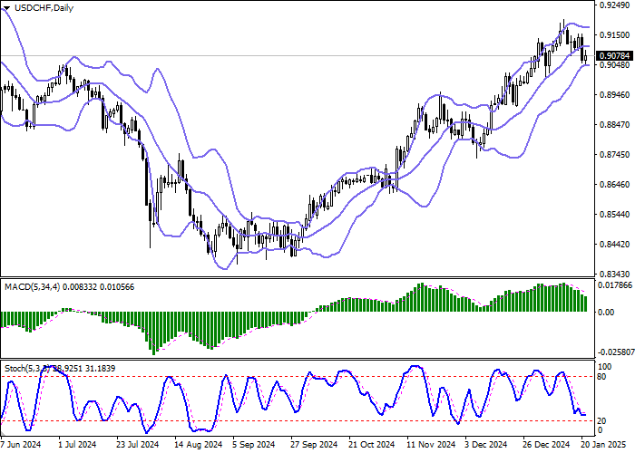 USD/CHF: инструмент консолидируется в районе локальных минимумов